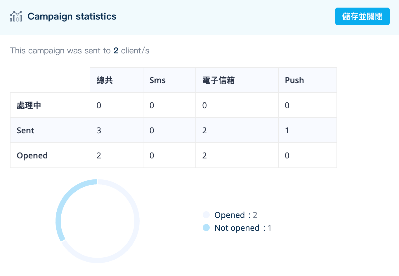 客製功能介紹：不定期發送行銷活動，輕鬆提升回訪預約率！