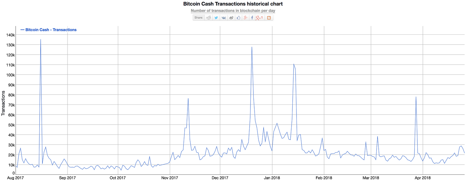 Live Bitcoin Cash Chart
