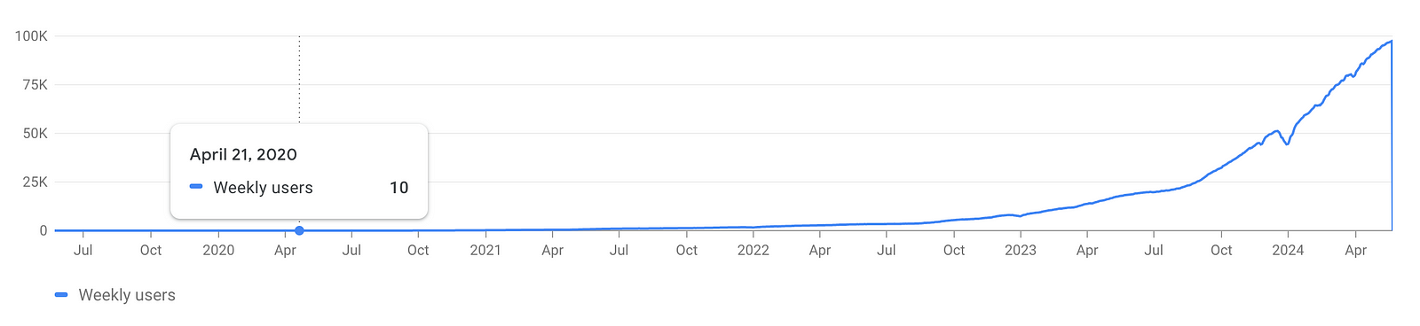 Weekly users over time — Web Highlights Chrome Extension