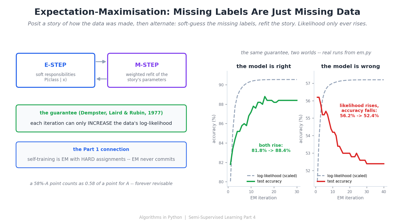 Expectation-Maximisation — When Missing Labels Are Just Missing Data