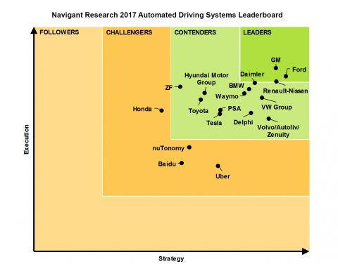 Automated driving systems leaderboard