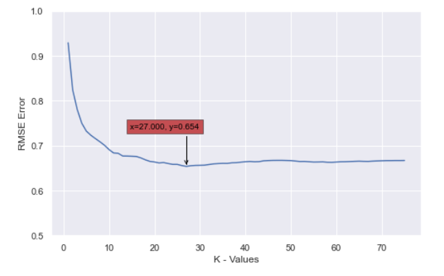 RMSE error with respect to k values RMSE error with respect to k values