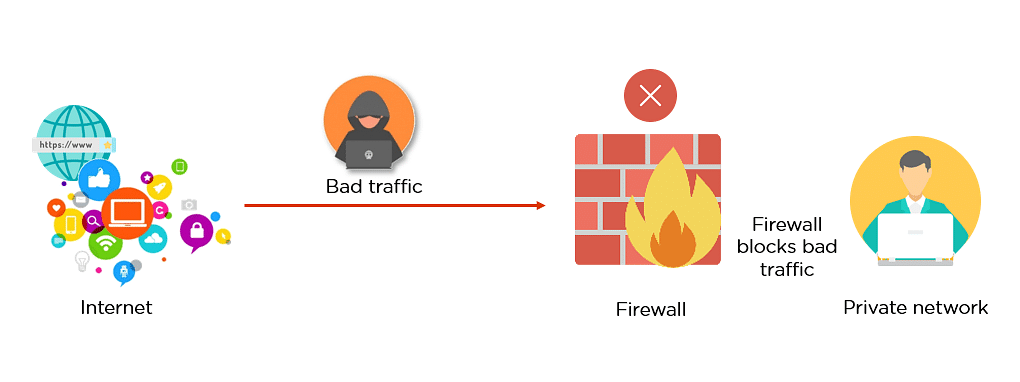 Firewall preventing bad traffic
