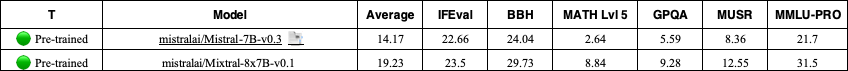 Mistral 7B and Mixtral 8x7B as listed on the Huggingface Open LLM Leaderboard