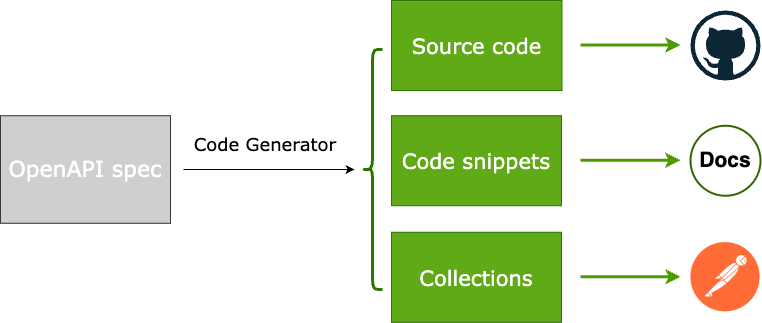 The Golden OpenAPI pipeline 