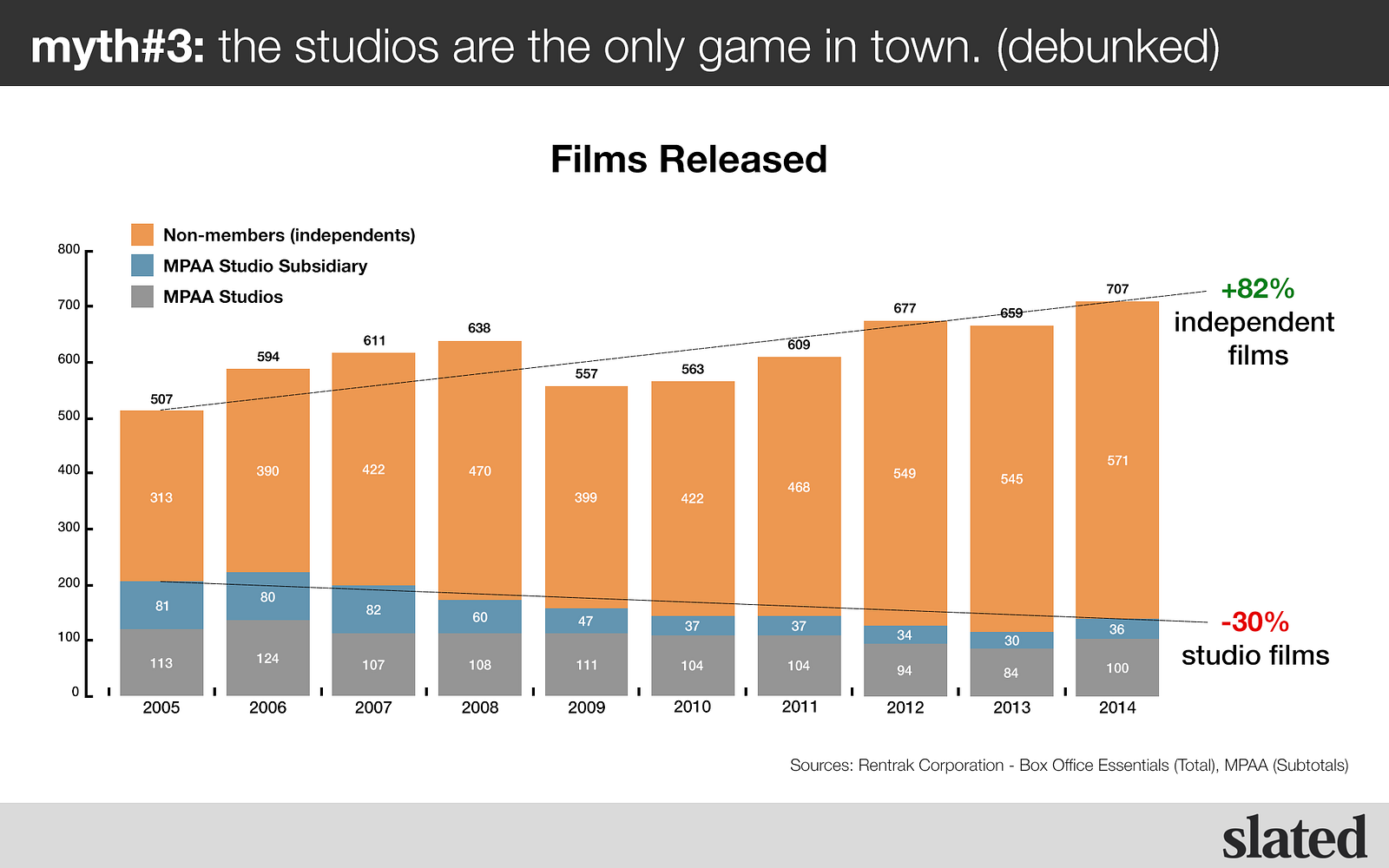 3 Film Financing Myths, Hacked by Data filmonomics slated
