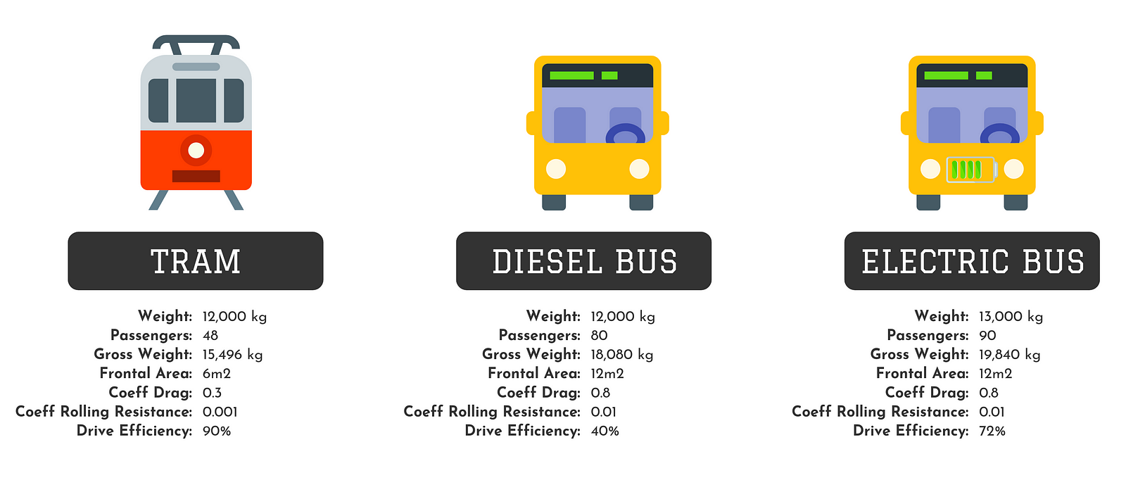 Comparative Energy Consumption Of Trams And Buses - Bristol & Bath Area ...