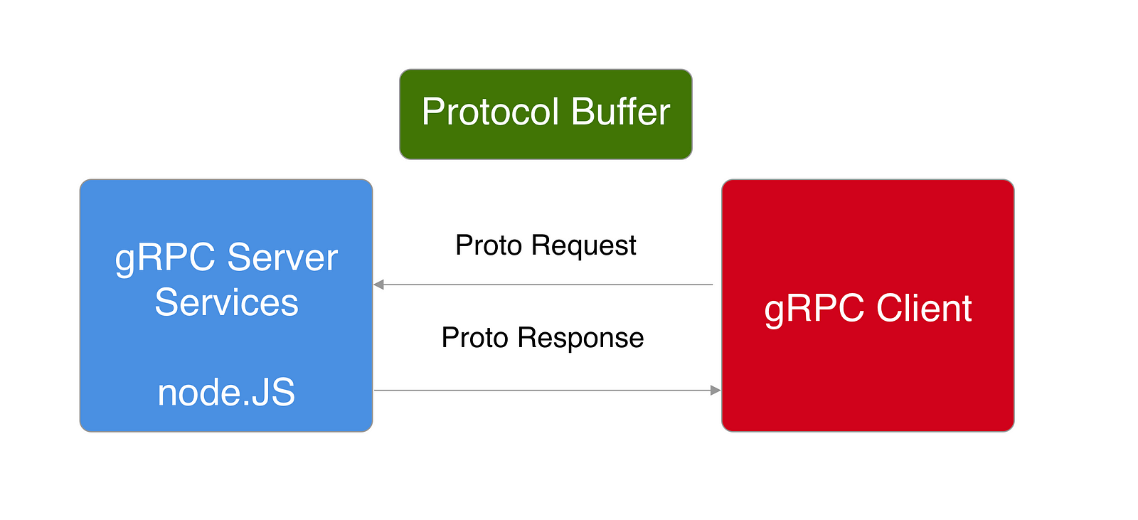 Building GRPC Service Server Note CRUD API With Node.js