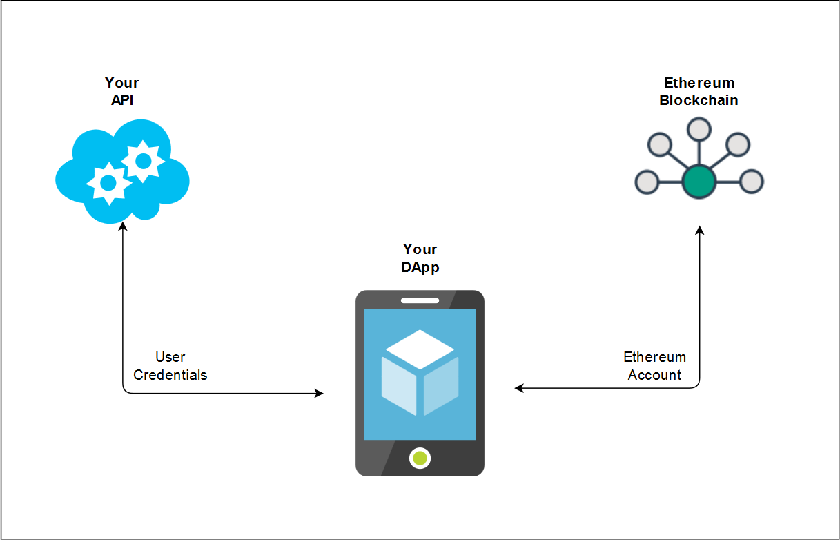 can ethereum use apis