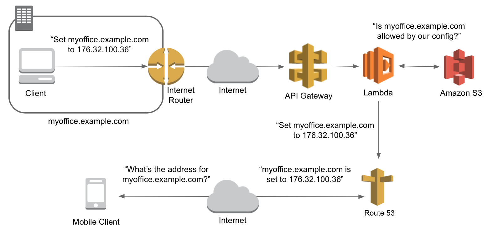 Keen dns не работает