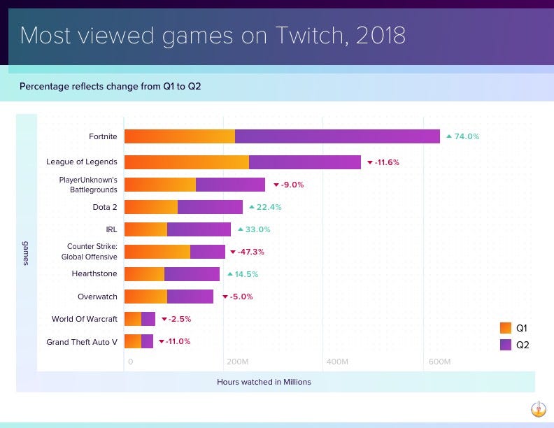 Streamelements State Of Stream Q2 2018 Streamelements Legendary - watching fortnite for fortnights viewers have racked up over 630 million hours of fortnite watching so far in 2018 just under 2 fortnights or 1 month
