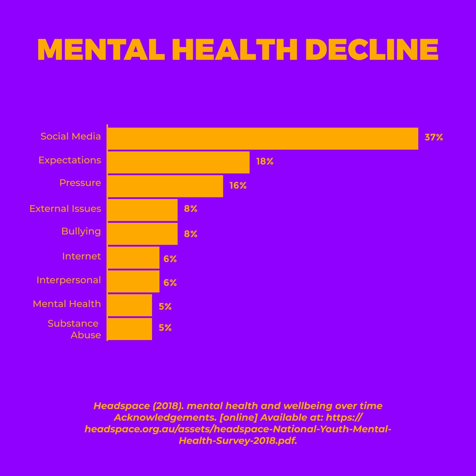 Chart of mental health decline by teens based on reasons