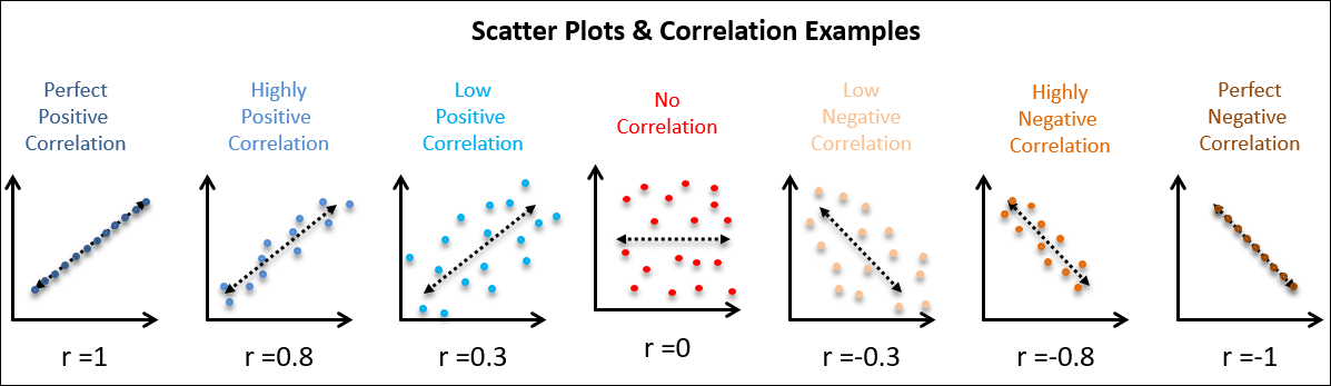 Correlation between variables (Source: cqeacademy)