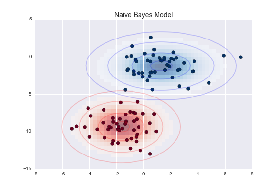 applying-gaussian-na-ve-bayes-classifier-in-python-part-one