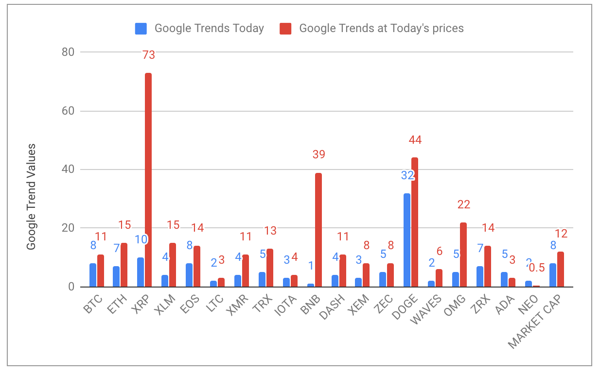 Mapping Cryptocurrency Prices with Google Trends – The CryptoCurious