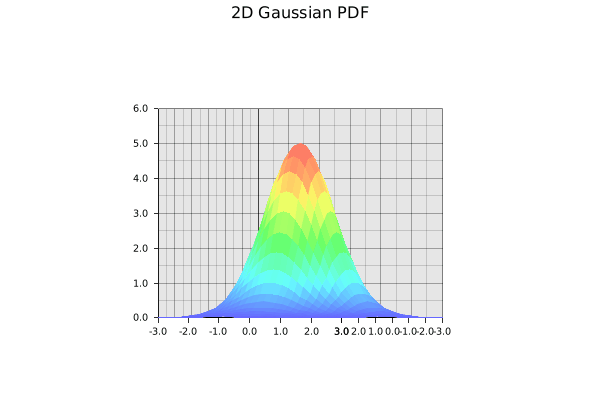 The standard 2D Gaussian we are trying to learn. Gif by the author.