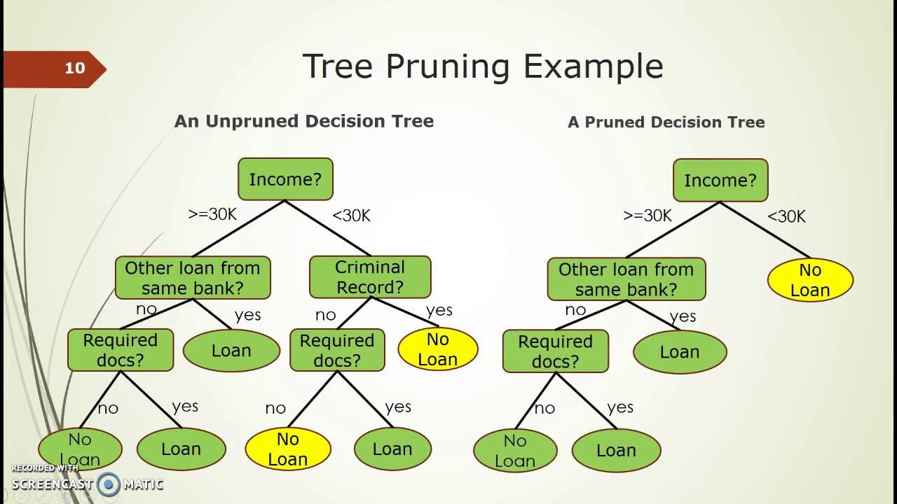 Decision Trees Explained Easily – Chirag Sehra – Medium