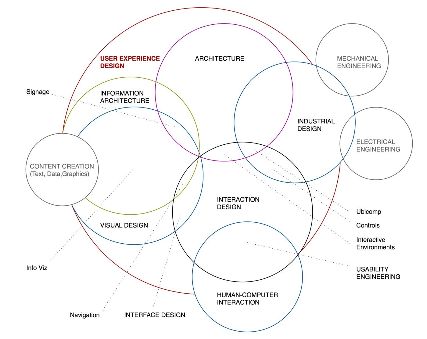 Interaction Design And The Five Pillars – UX Planet