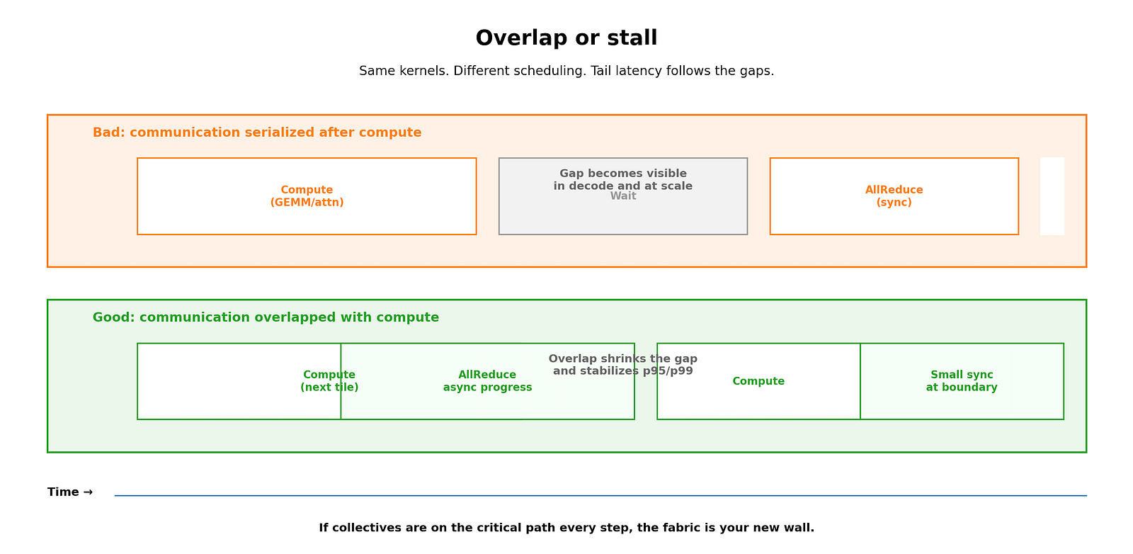 Overlap vs serialized communication