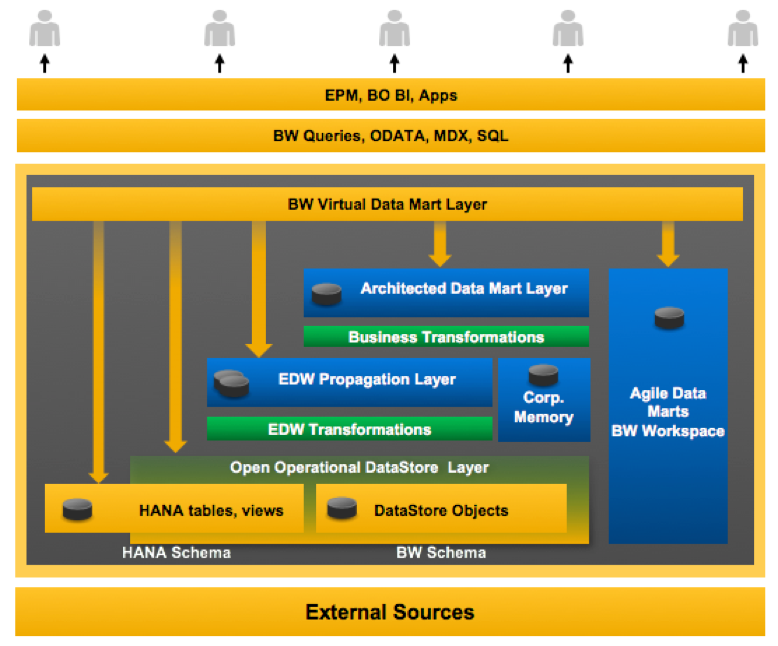 The evolution of EDW framework based on In-memory computing technology ...