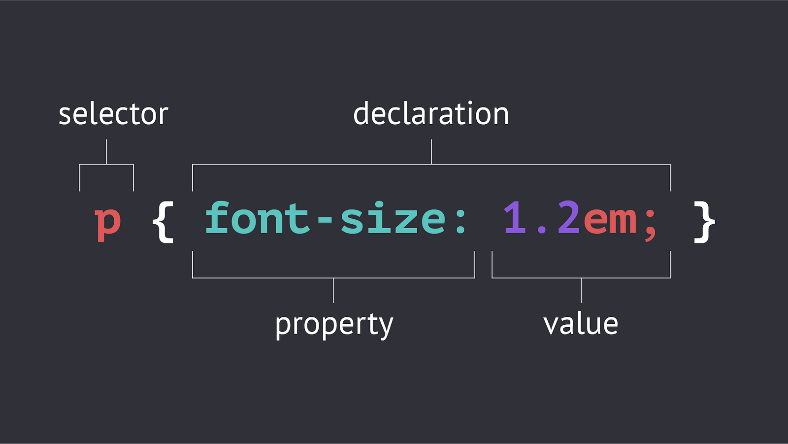 Precise Targeting With CSS Selectors – Carson Ford – Medium