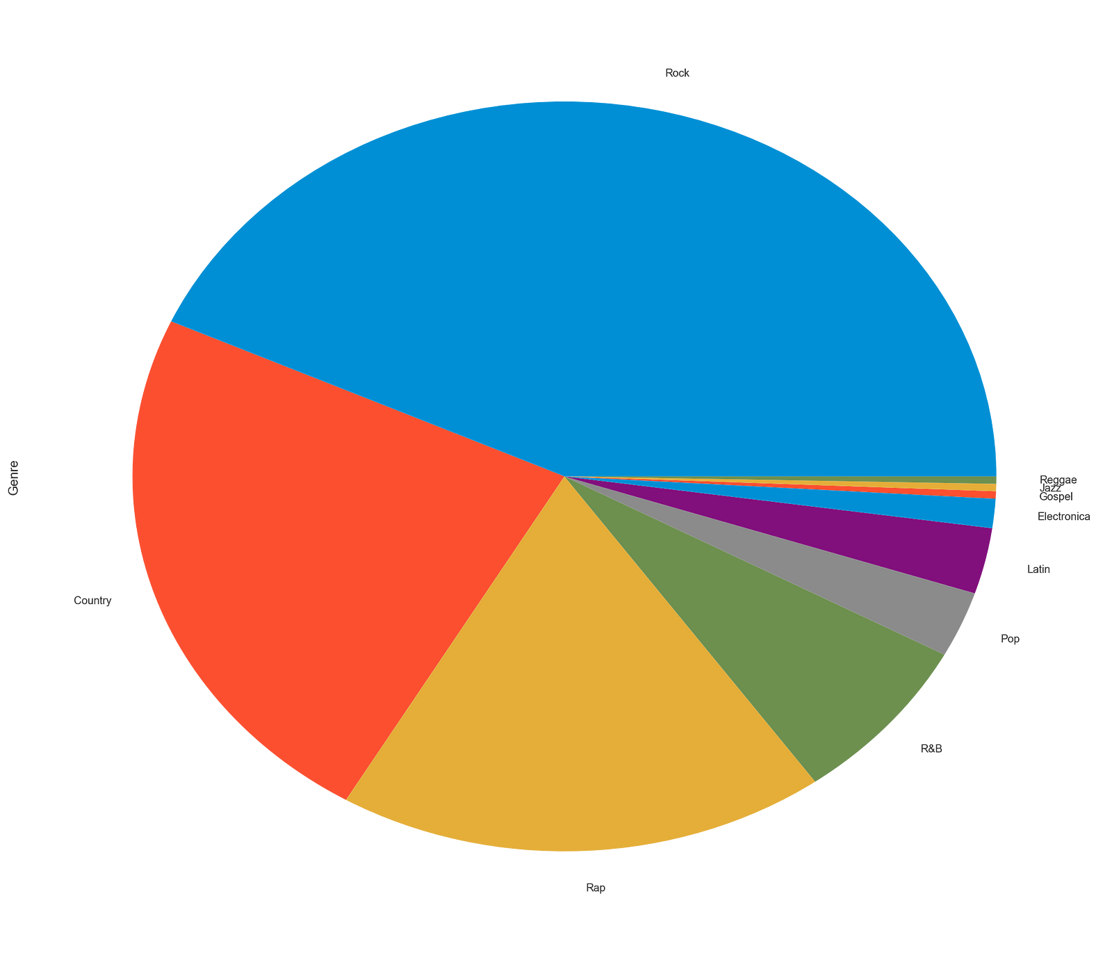 data-analysis-on-billboard-s-music-hot-100-chart-of-2000