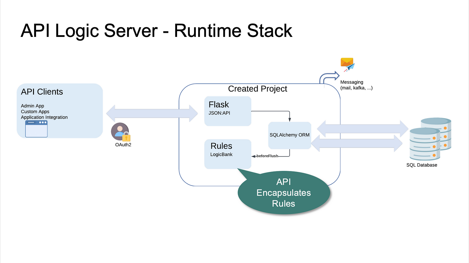 Runtime Stack - Automatic Rule Execution