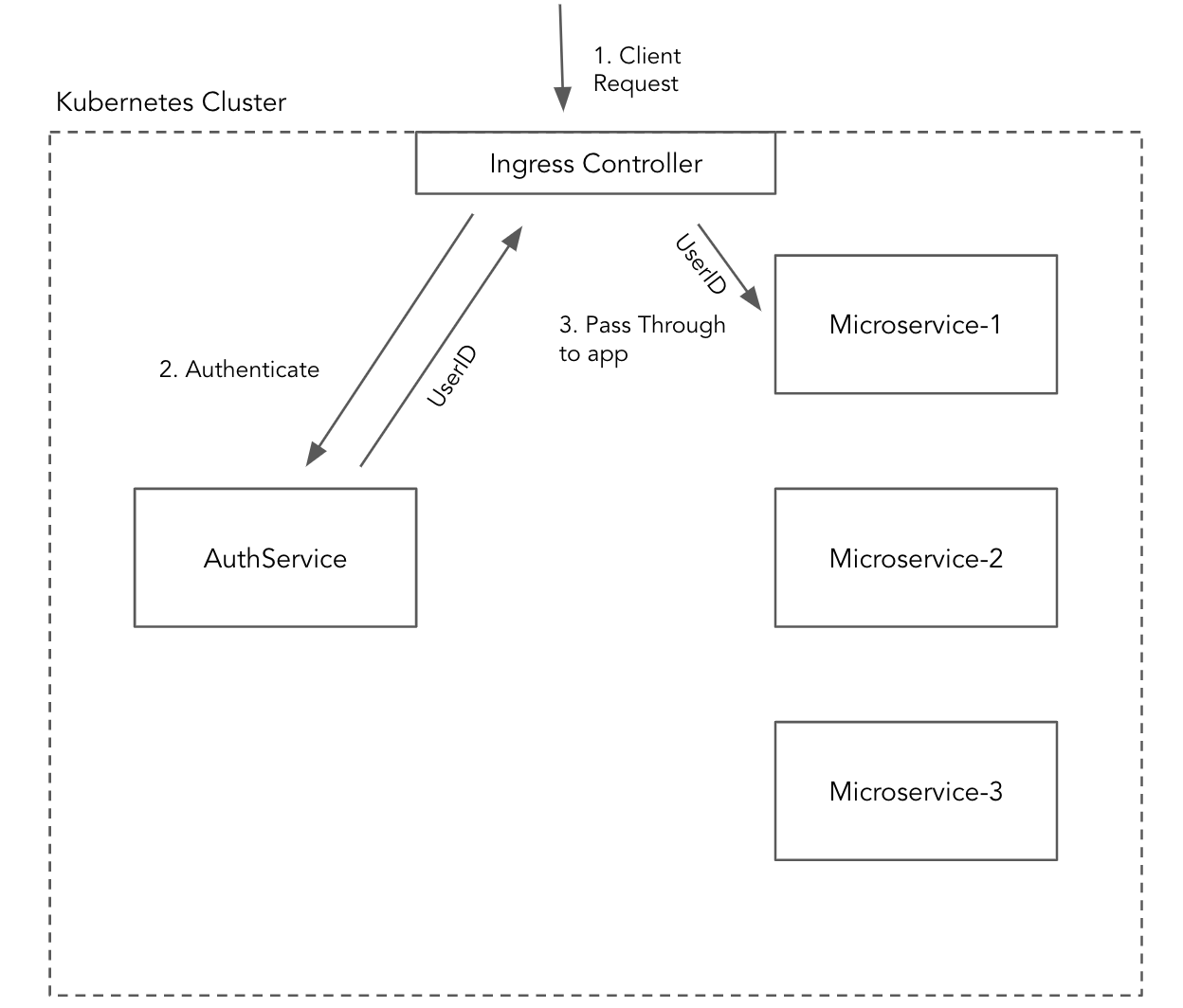 simple-authentication-flow-for-apps-on-kubernetes-using-nginx-ingress