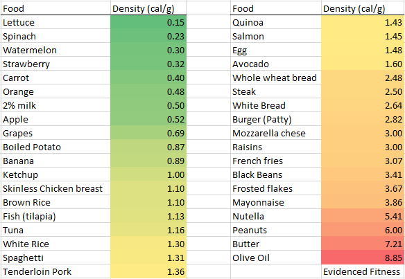 Ranking everyday foods by caloric density – Evidenced Fitness – Medium