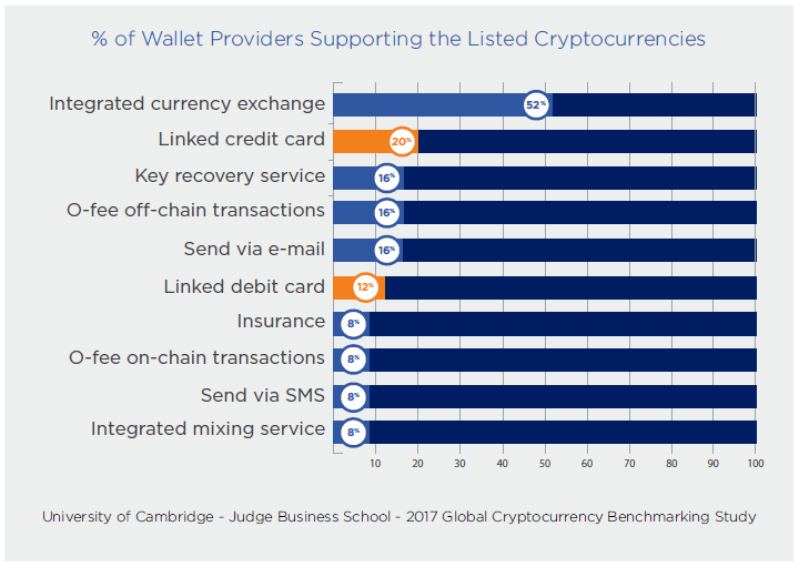 Popular Websites To Buy Bitcoins Instantly Using Debit/Credit Card