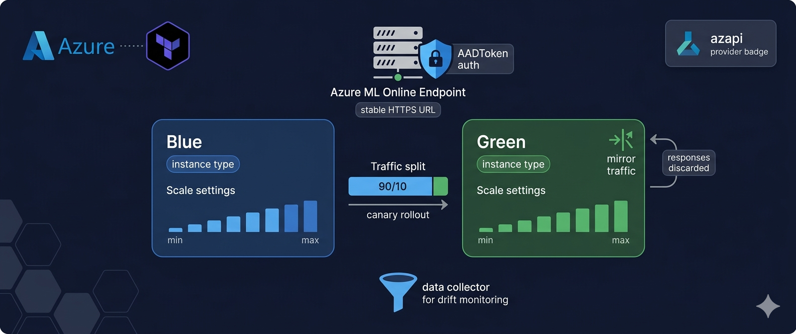 Azure ML Online Endpoints: Deploy Your Model to Production with Terraform