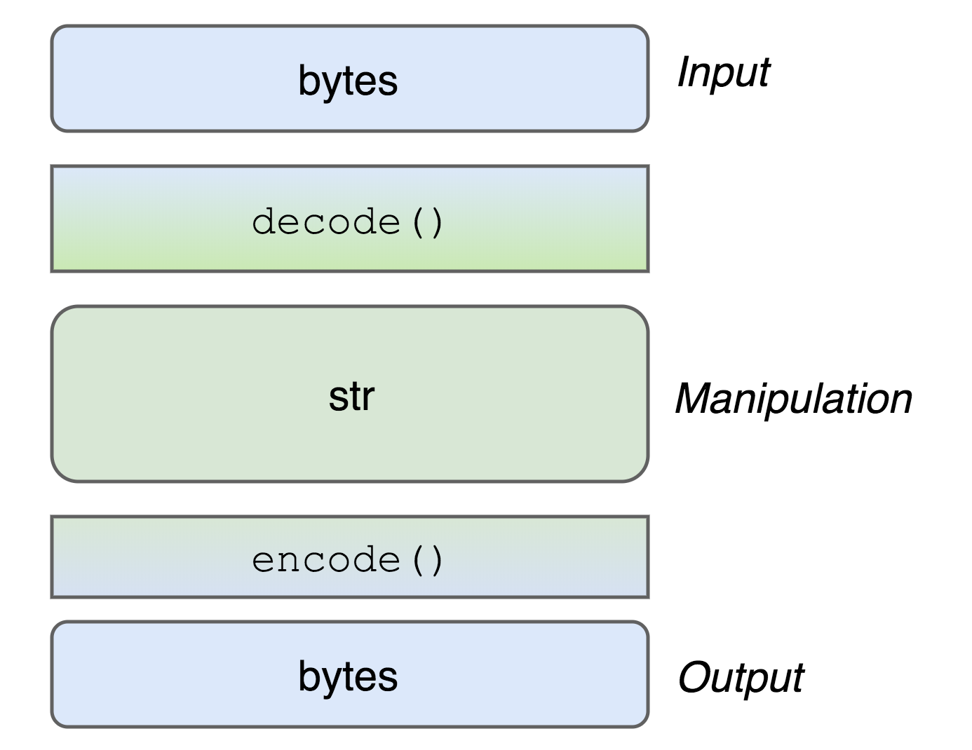 strings-unicode-and-bytes-in-python-3-everything-you-always-wanted-to