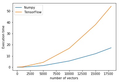 multiplication tensorflow matrix VS Tensorflow: calculations speed on Matrix Numpy