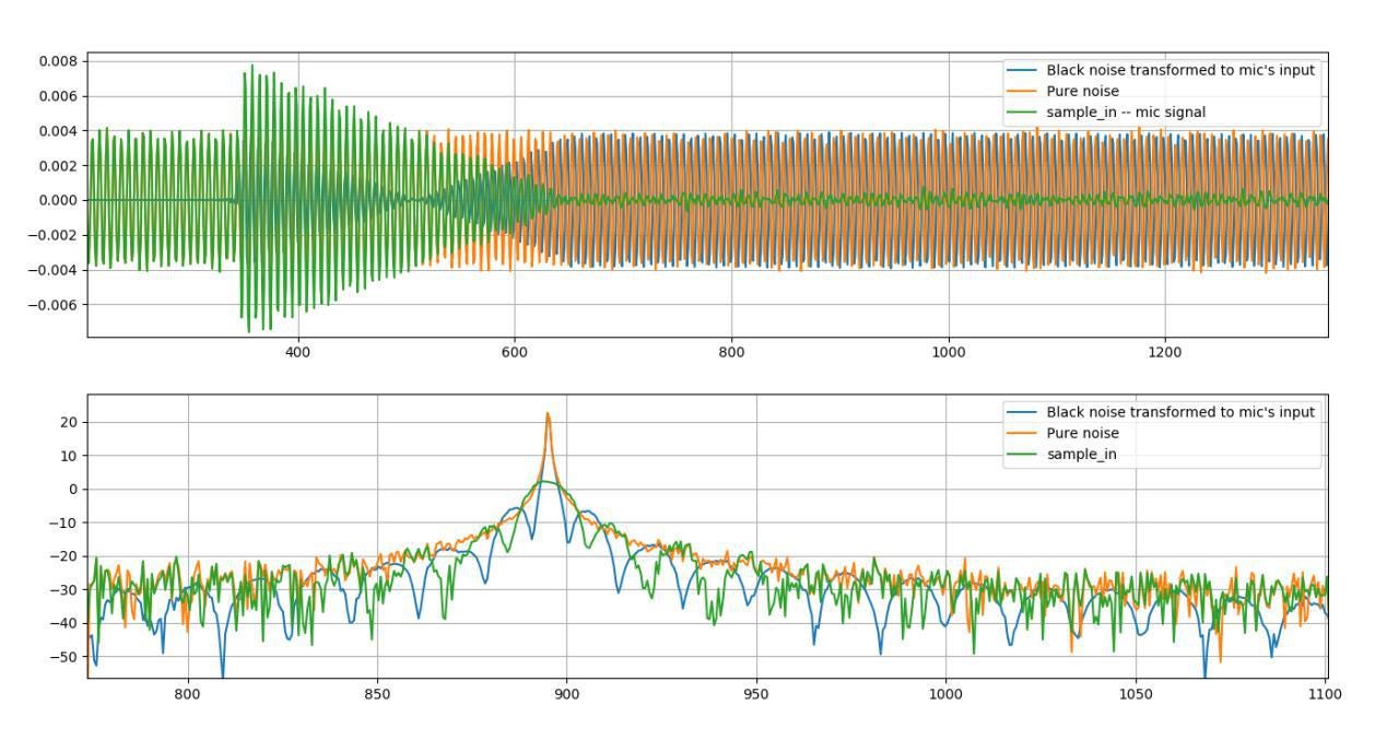 How To Model Noise In Machine Learning