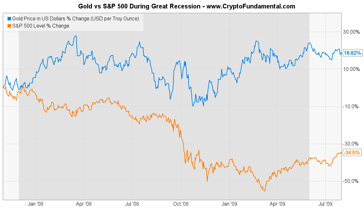 Bitcoin Vs Gold Vs Dollar Chart