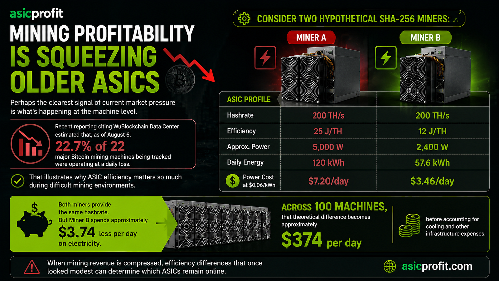 Mining Profitability Is Squeezing Older ASICs