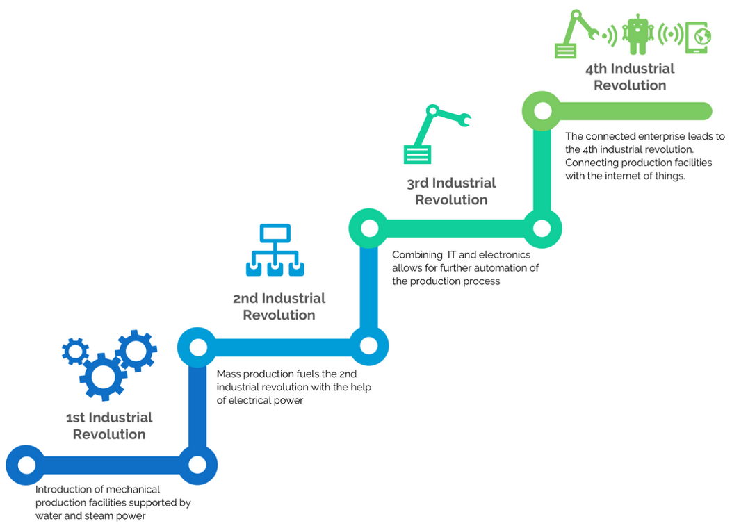 Industry 4.0: The Rise Of Smart Factory – Leading Change & Curating ...