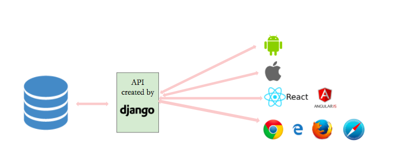 Создание api на основе django и telegram bota на flask