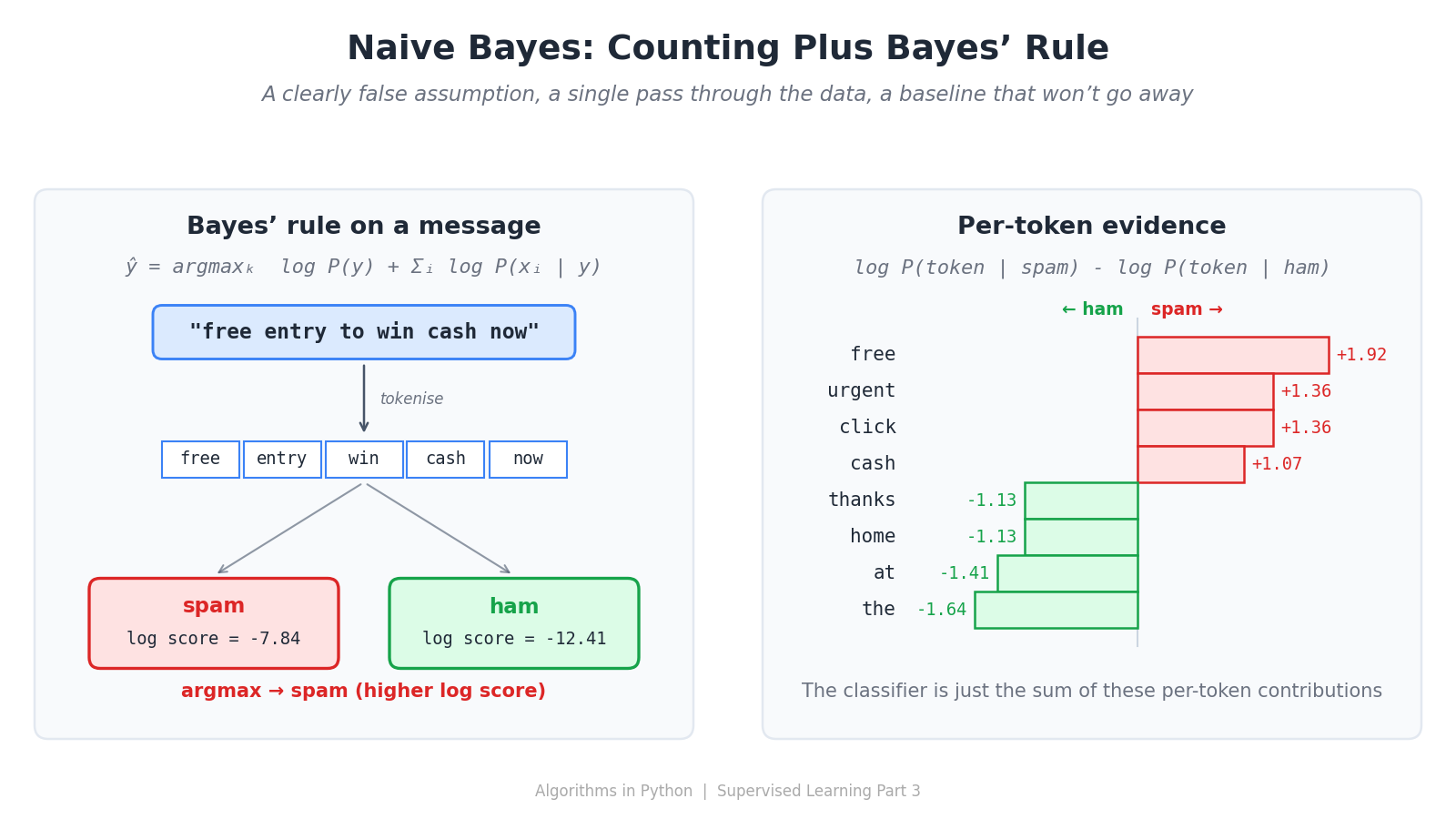 Naive Bayes — When the Wrong Assumption Wins