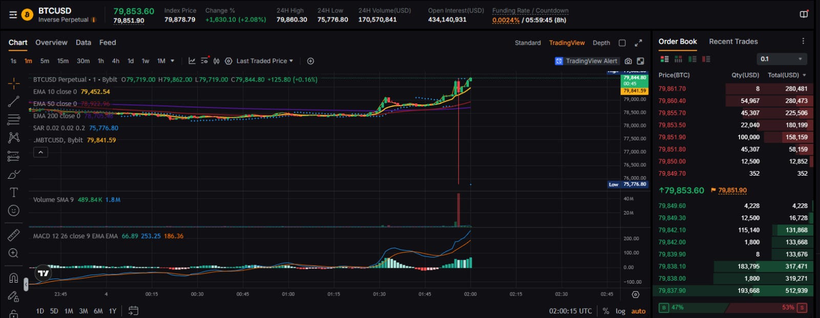 Bitcoin rompe los 81k USD?