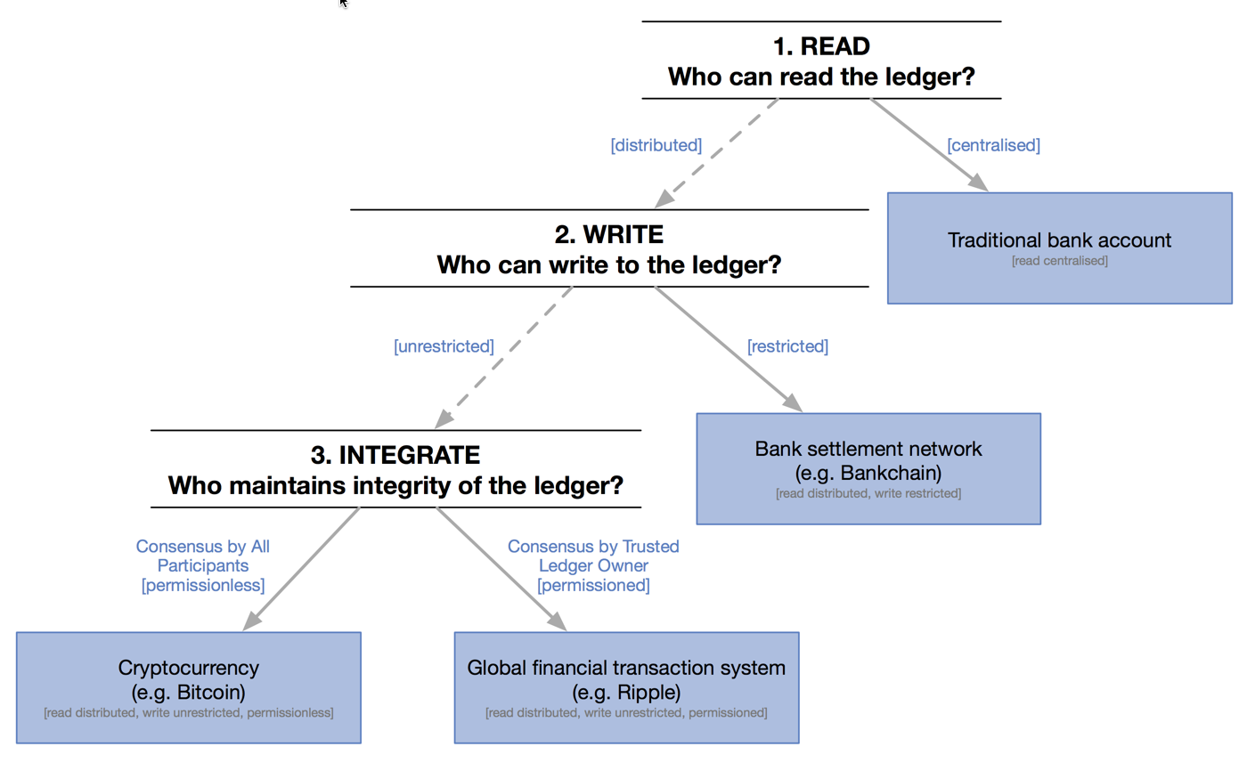 Breaking Down Blockchain - Neocapita - Medium