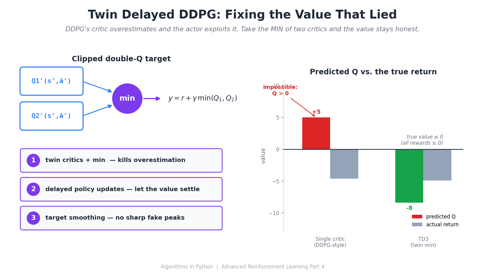 Twin Delayed DDPG — Fixing the Value That Lied