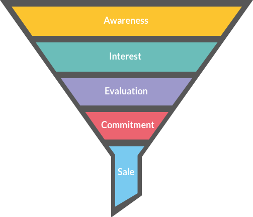 How to find and solve glitches in your marketing funnel