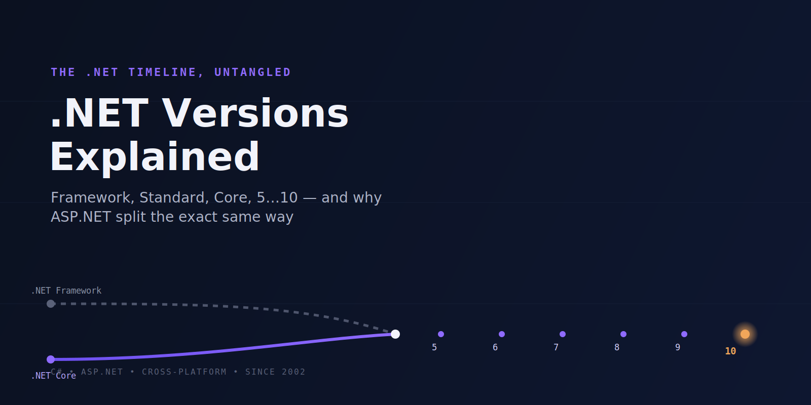 [.NET Versions Explained]: Confusion- .Net