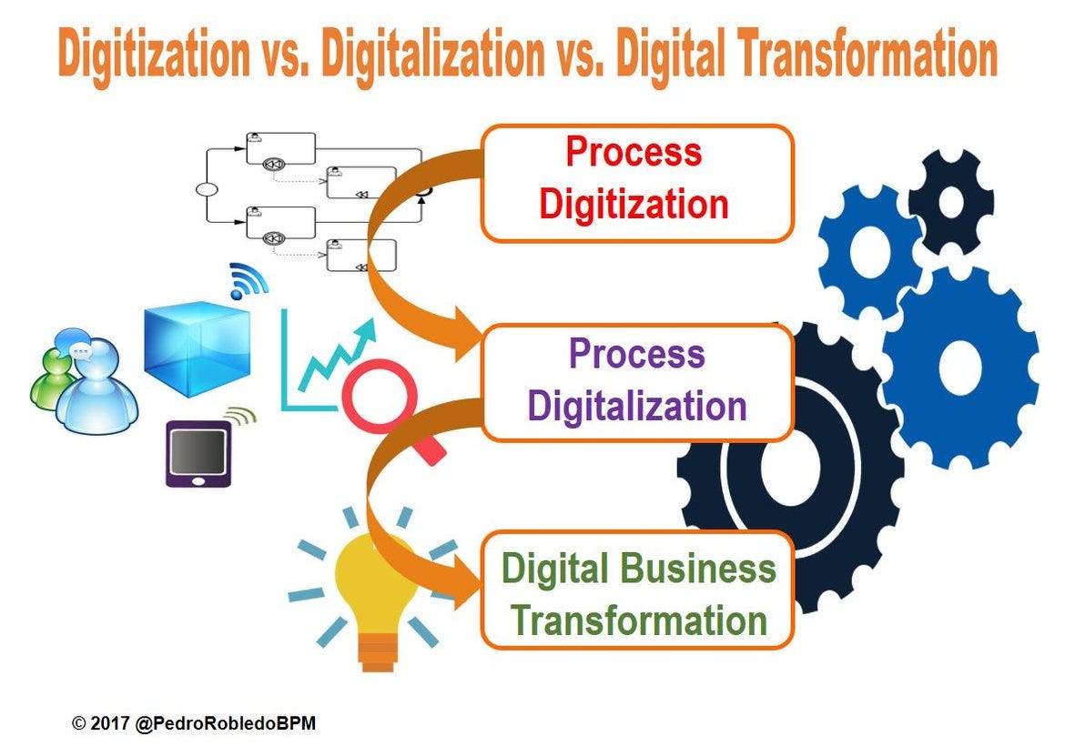 PROCESS DIGITALIZATION IN DIGITAL TRANSFORMATION – Pedro Robledo – Medium