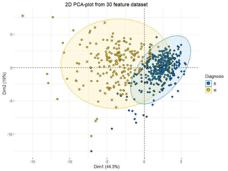 Principal Component Analysis Pca 101 Using R Towards Data Science 7232