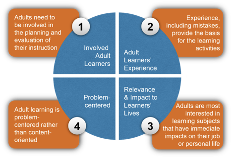 Educating the Connected Adult Learner – Tincture