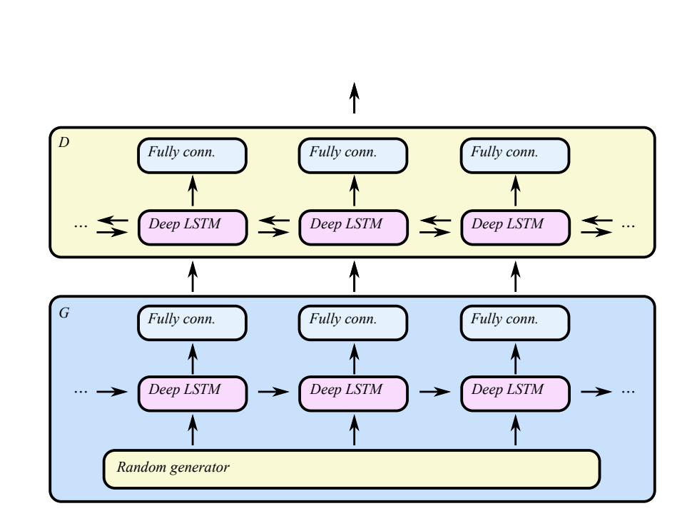 Music Generation With Neural Networks — Gan Of The Week