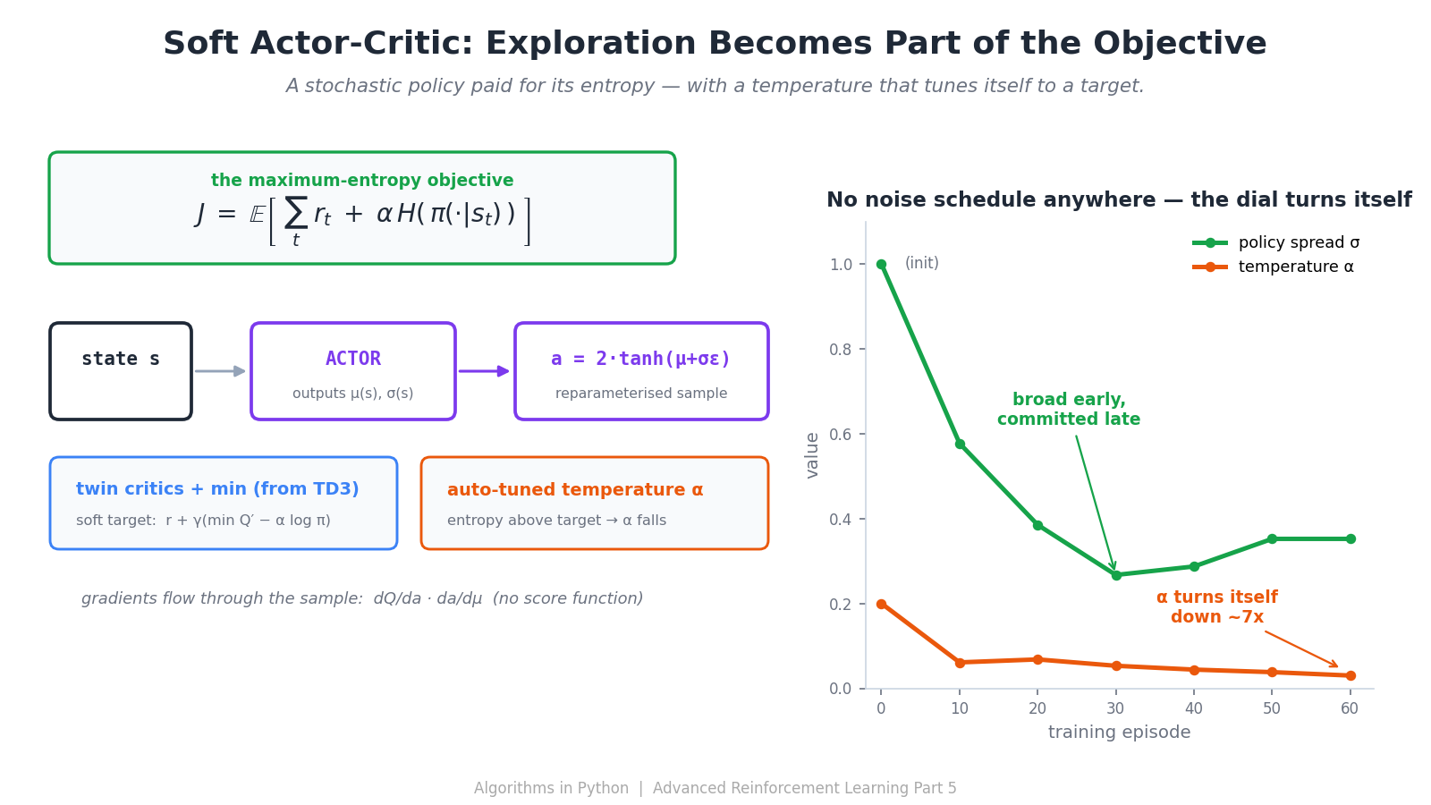 Soft Actor-Critic — Exploration Becomes Part of the Objective