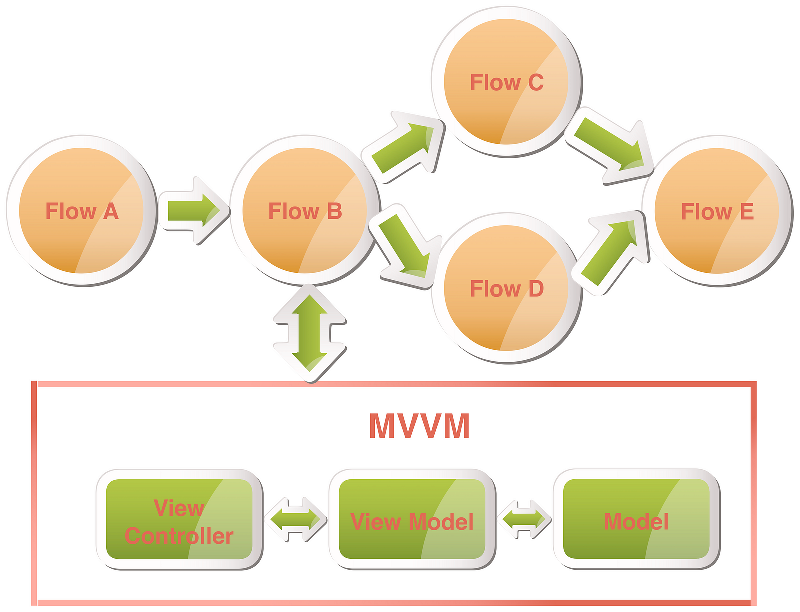 [译] 使用流动控制器（Flow Controller ）实现 MVVM 协议模型